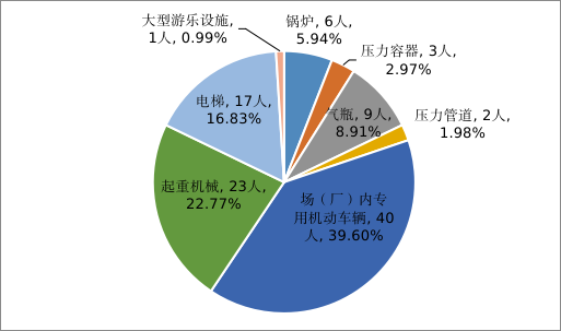 市场监管总局通报2022年全国特种设备安全状况