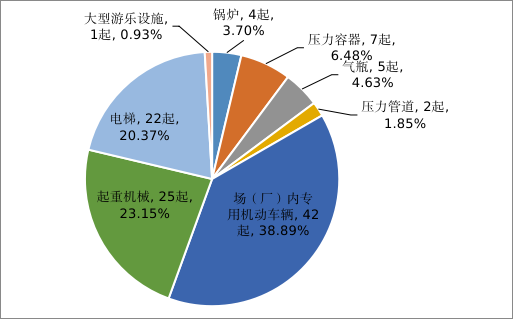 市场监管总局通报2022年全国特种设备安全状况