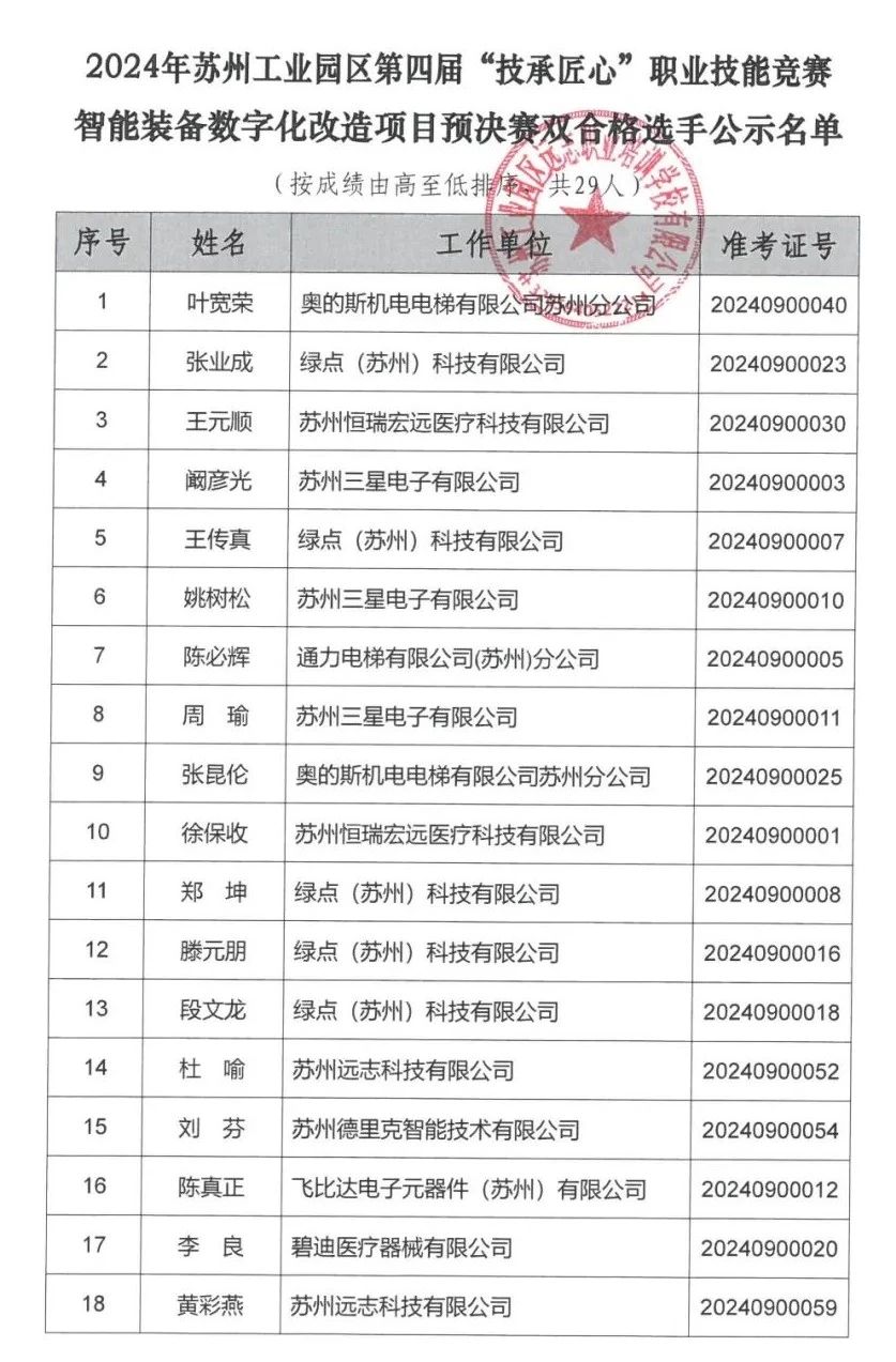 苏州工业园区“技承匠心”职业技能竞赛智能装备数字化改造项目竞赛成绩公示